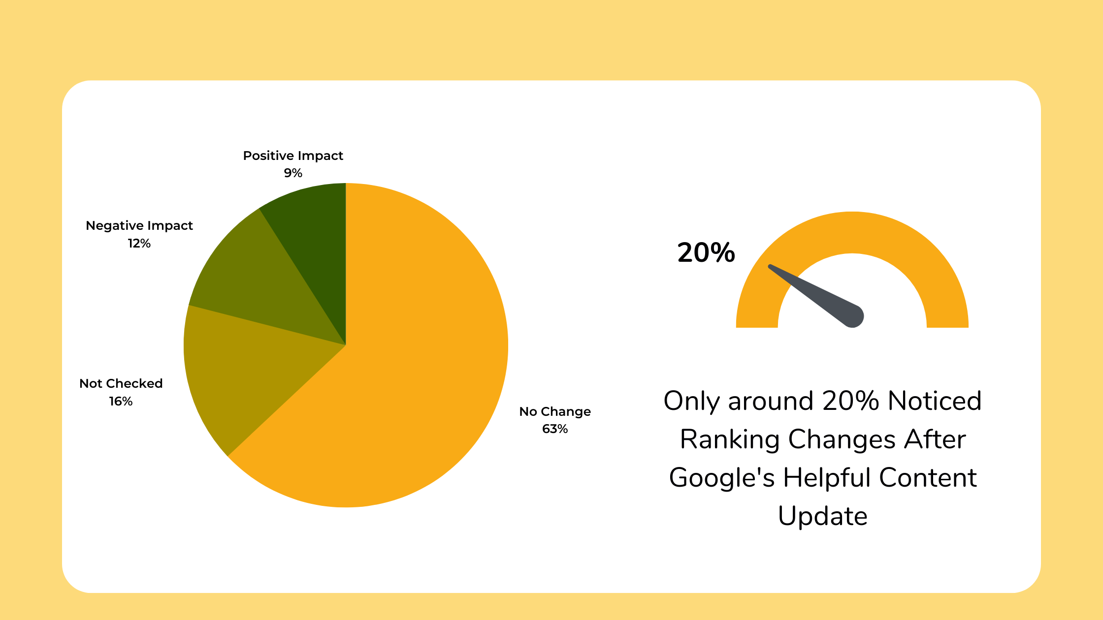 Only around 20% Noticed Ranking Changes After Google's Helpful Content Update- seo strategy