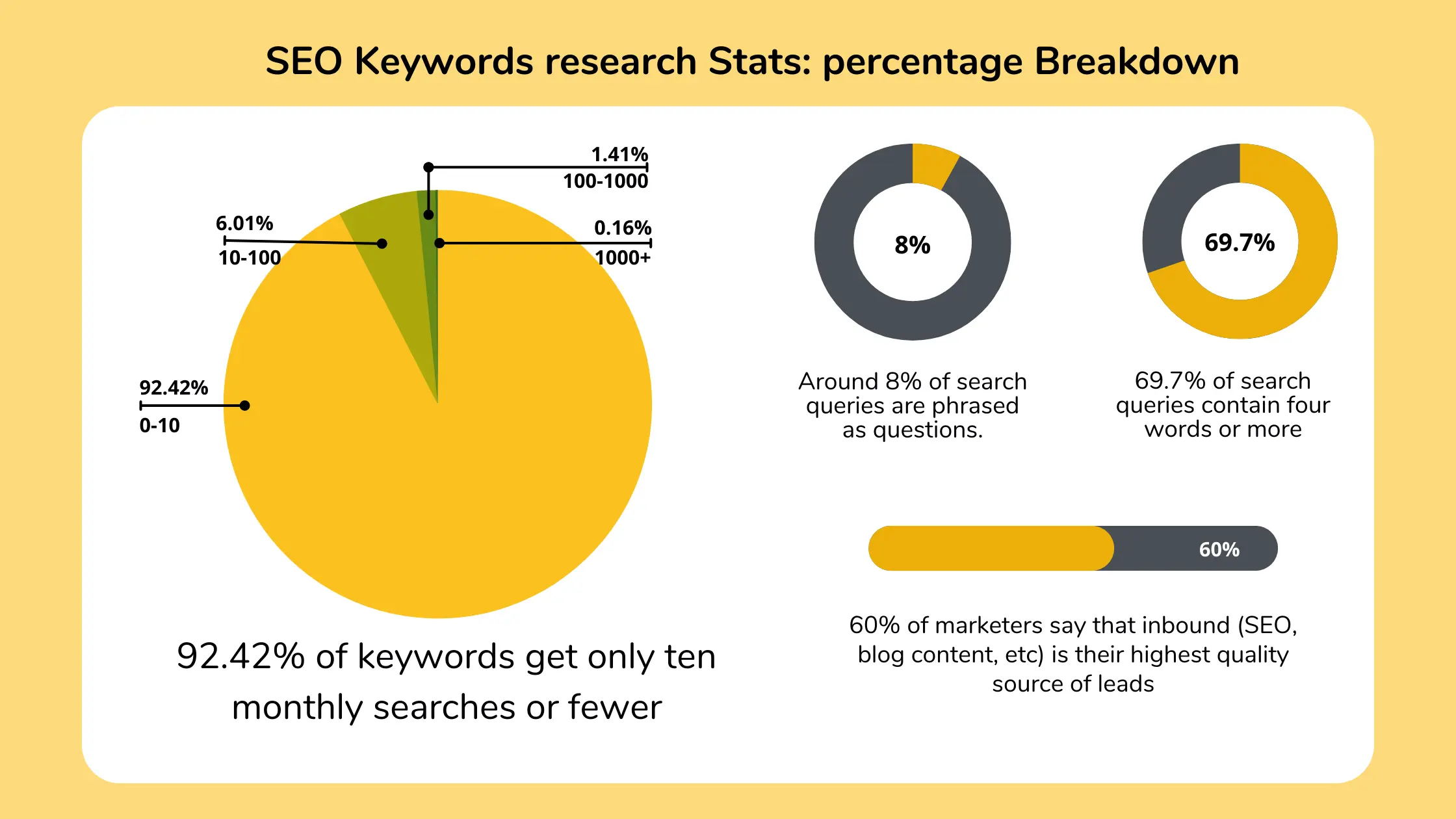 SEO Keywords research Stats percentage Breakdown