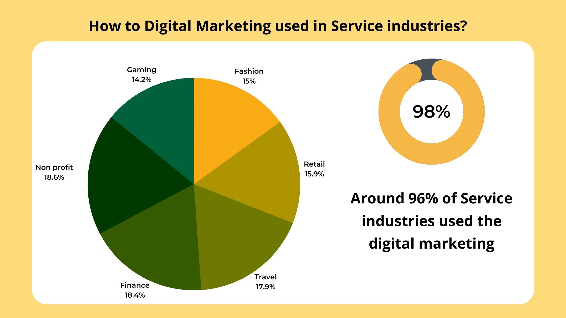 How Digital Marketing is Shaping the Service Industry in 2023