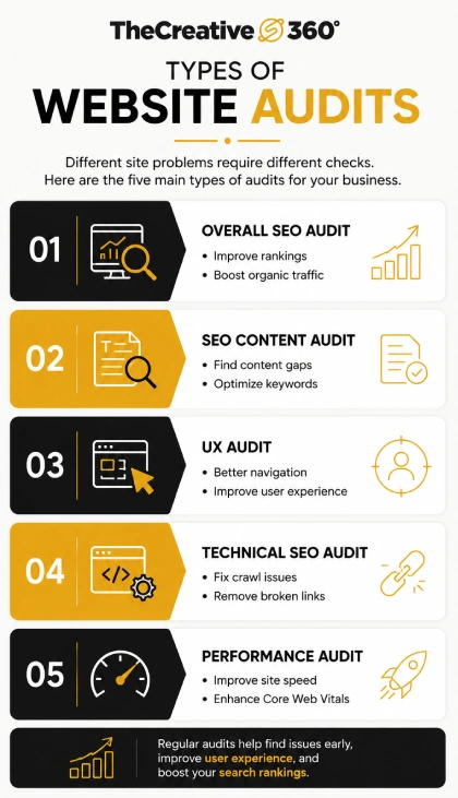 Types of Website Audits infographic showing SEO, content, UX, technical, and performance audits