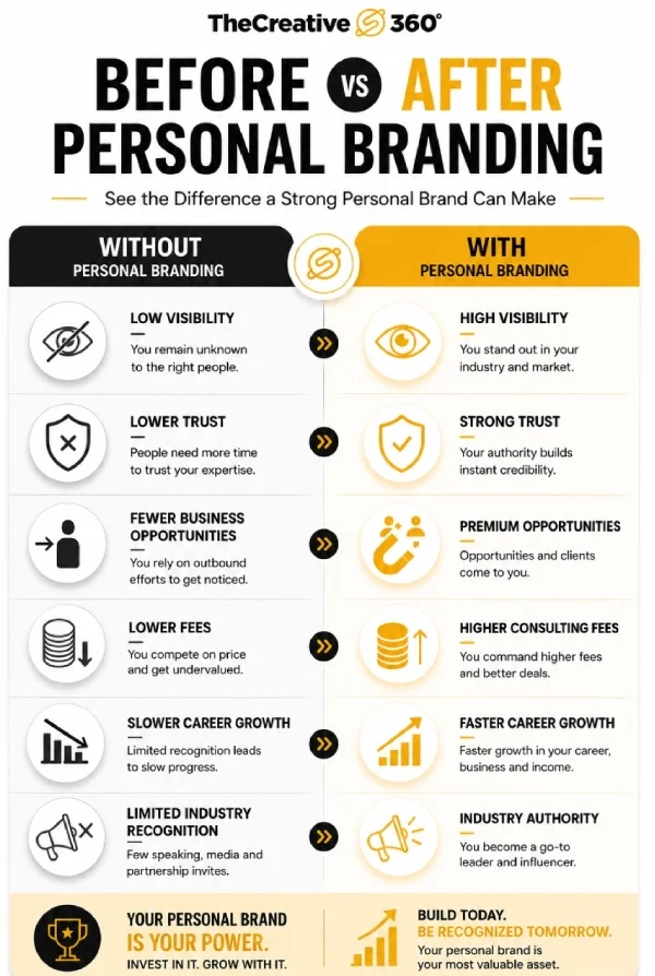 Before vs after personal branding strategy infographic showing business growth and executive visibility