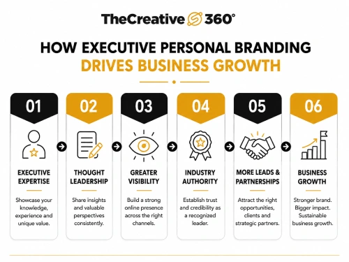 Executive personal branding strategy for business growth