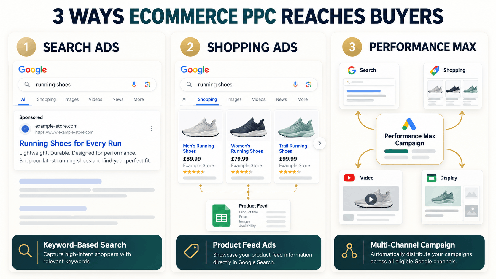 Comparison of ecommerce PPC formats including Google Search Ads, Shopping Ads, and Performance Max campaigns