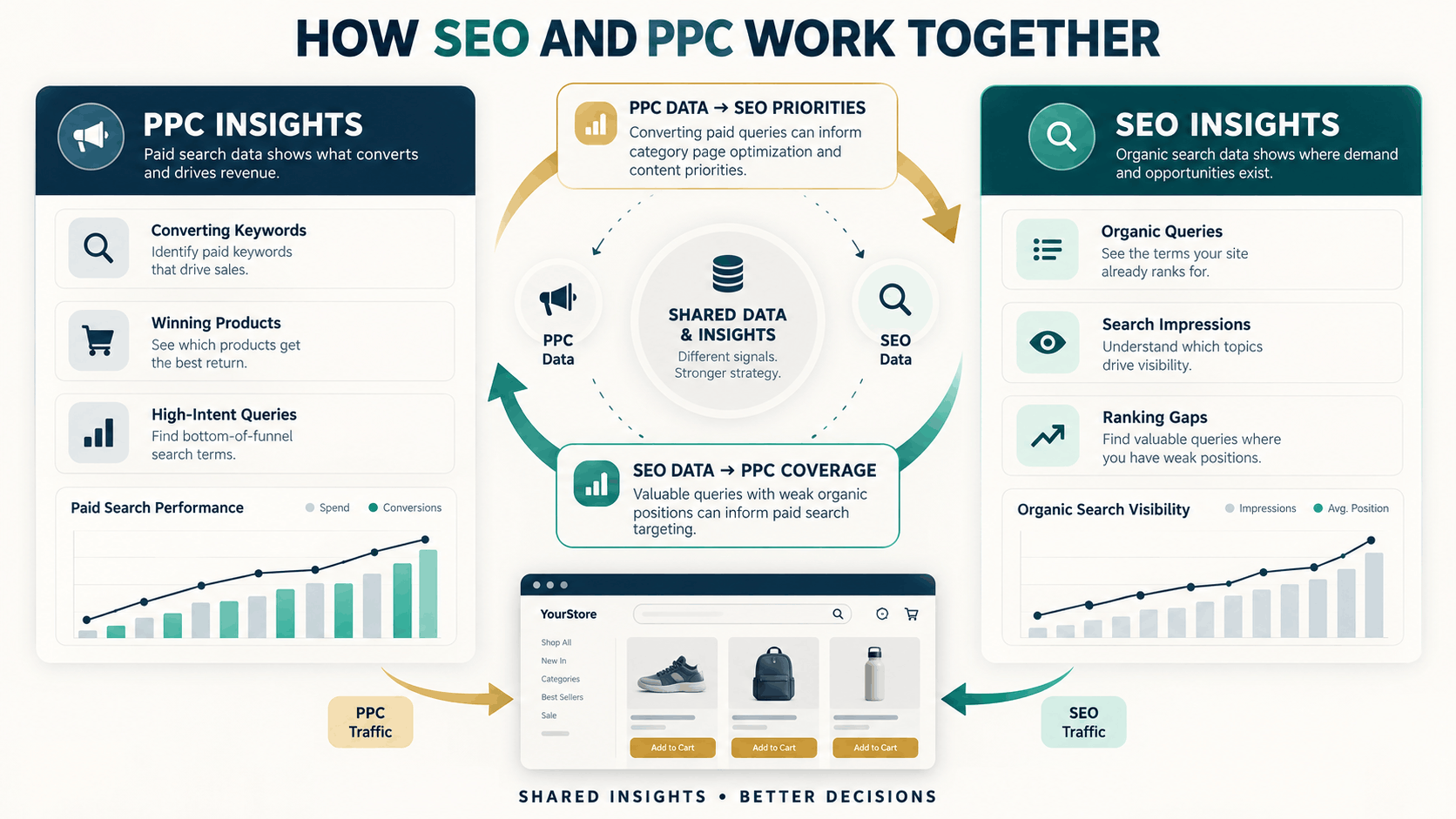 Ecommerce SEO and PPC integration framework showing how paid conversion data and organic search insights inform each channel.