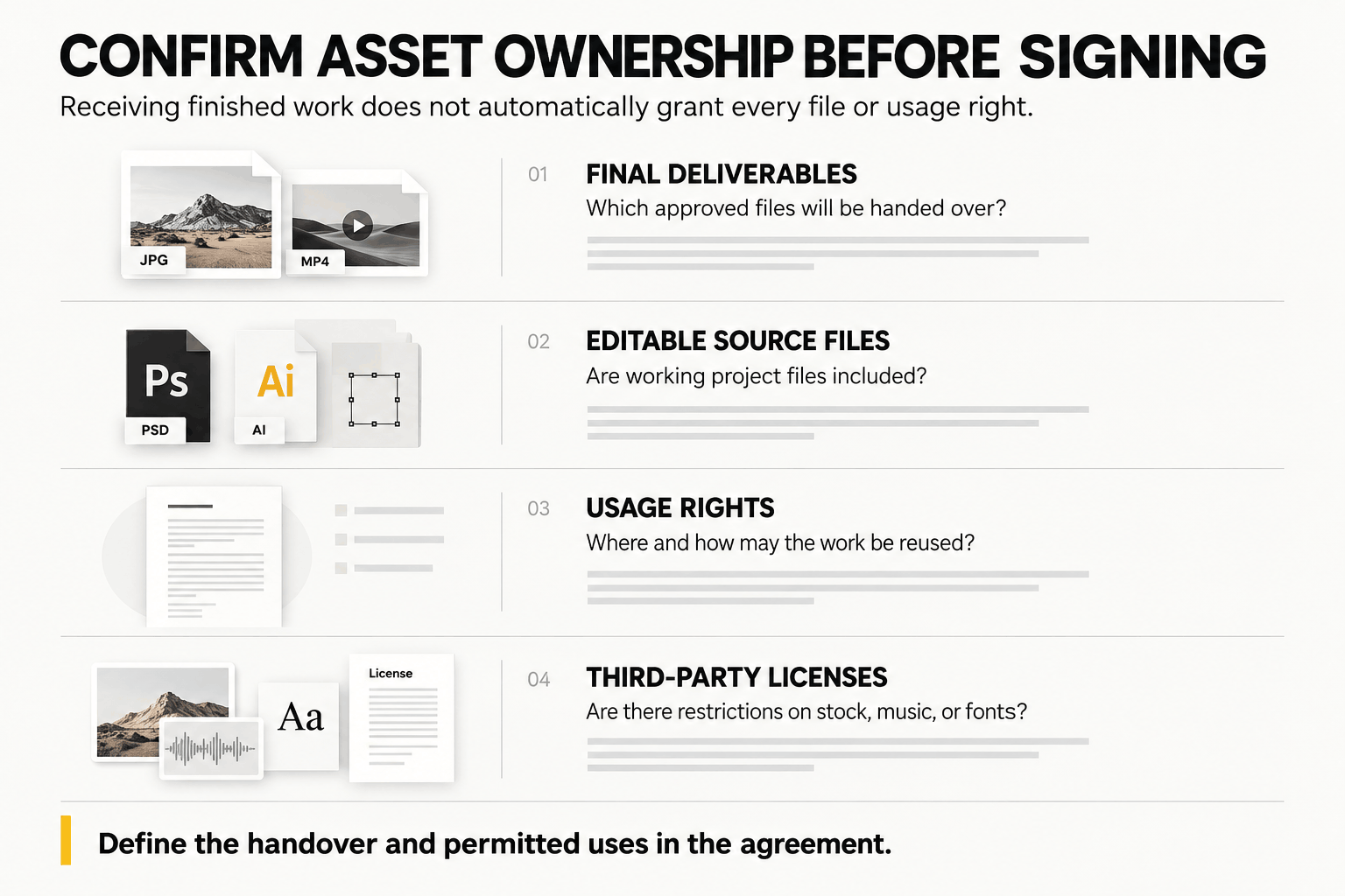 Creative asset handover diagram distinguishing final design files, editable source files, usage rights, and third-party licenses.