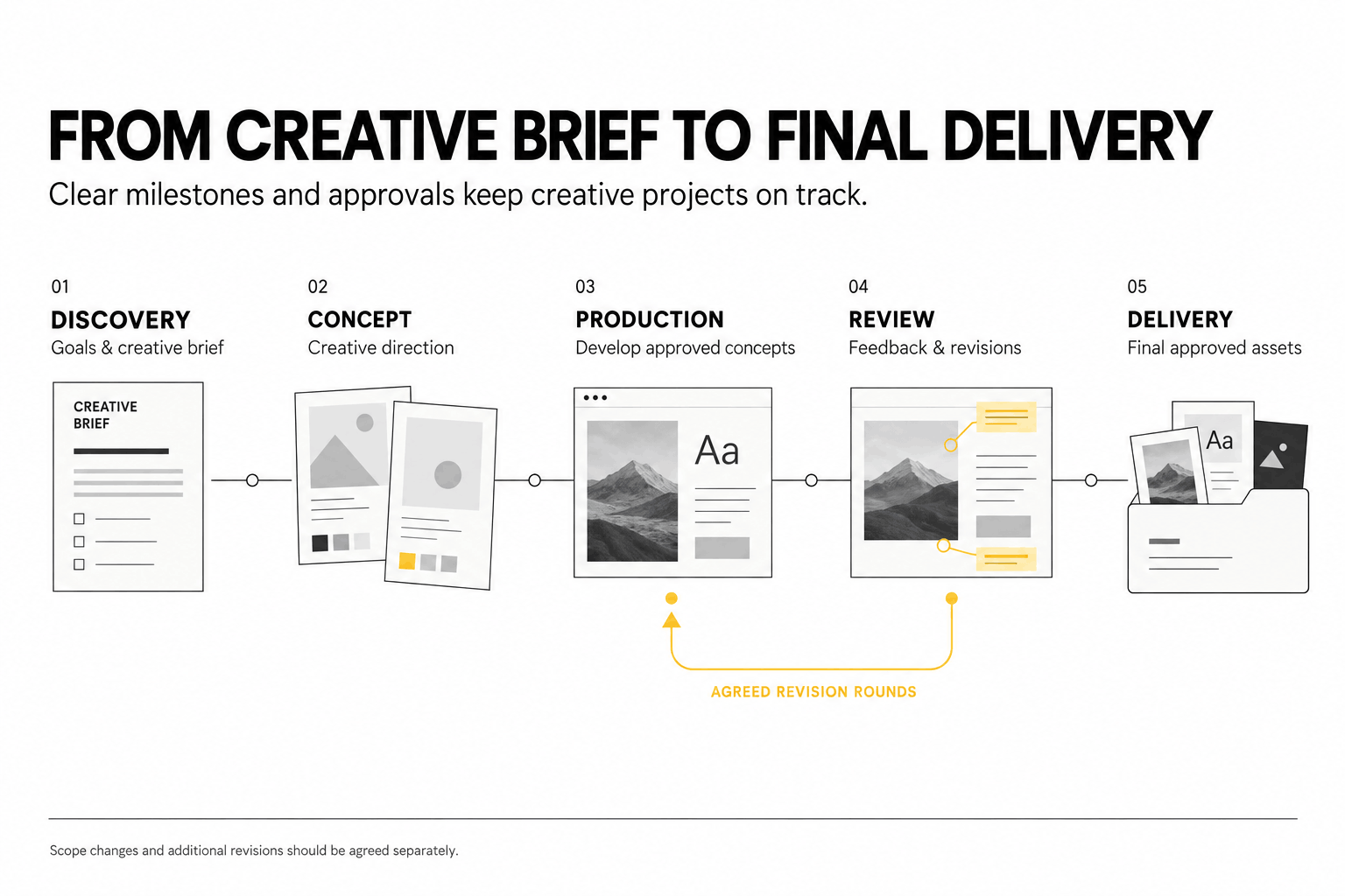 Five-stage creative agency workflow showing discovery, concept development, production, review, and final delivery with a revision loop.