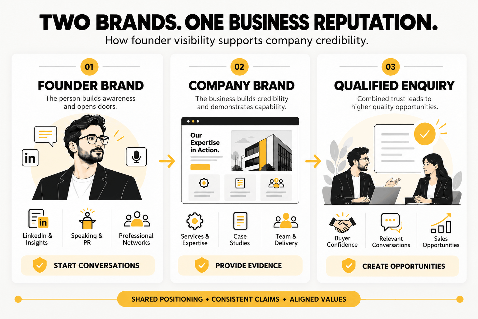 Hybrid branding strategy showing how founder visibility and company credibility work together to support qualified business enquiries.