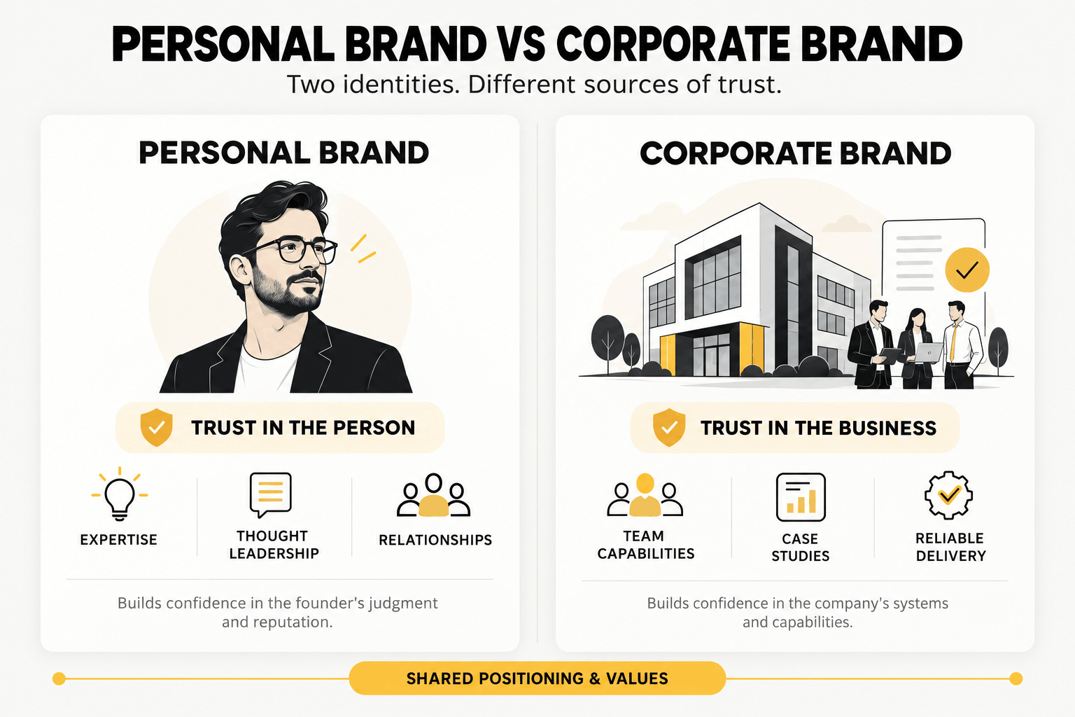 Comparison of personal branding built on founder expertise and corporate branding built on team capabilities and business credibility.