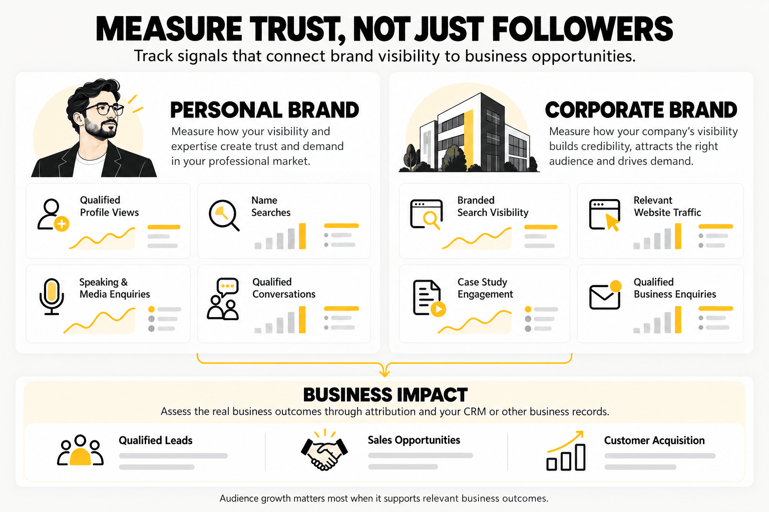 Brand performance measurement infographic comparing personal brand and corporate brand indicators linked to business enquiries.