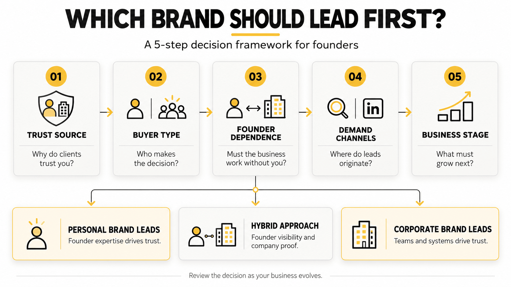 Five-step decision framework for choosing personal branding, corporate branding, or a hybrid approach based on business needs.