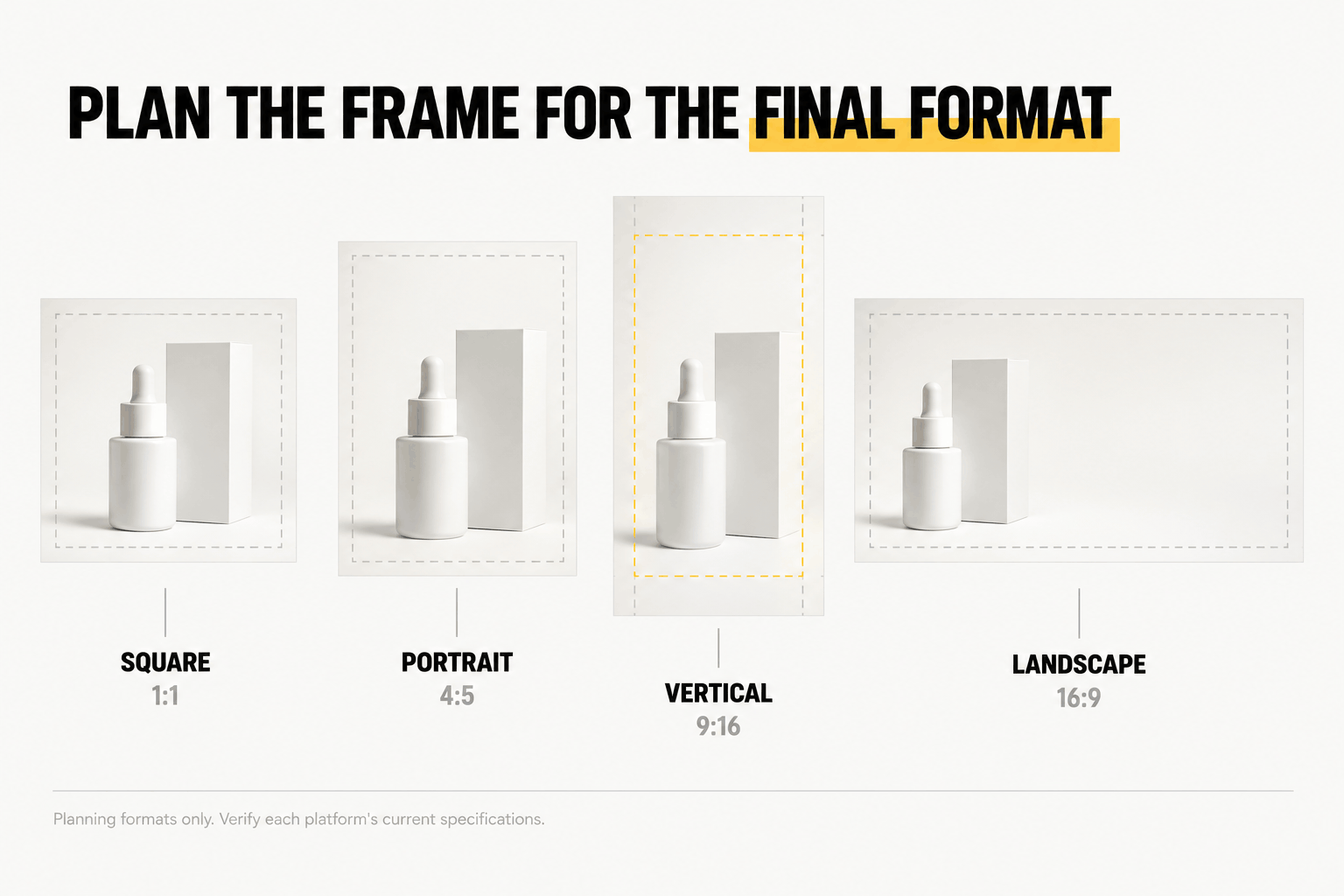 Comparison of 1:1 square, 4:5 portrait, 9:16 vertical, and 16:9 landscape product content frames, with a reminder to verify platform specifications.