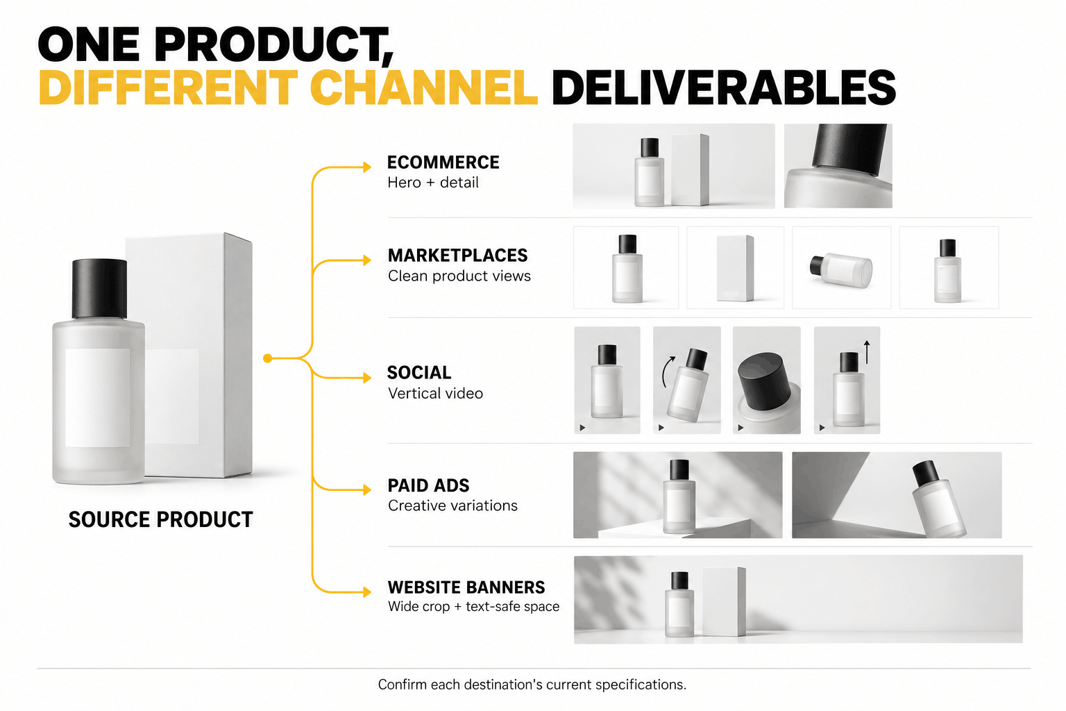 Diagram showing how one product shoot can produce ecommerce images, marketplace product views, vertical social videos, paid ad variations, and website banners.
