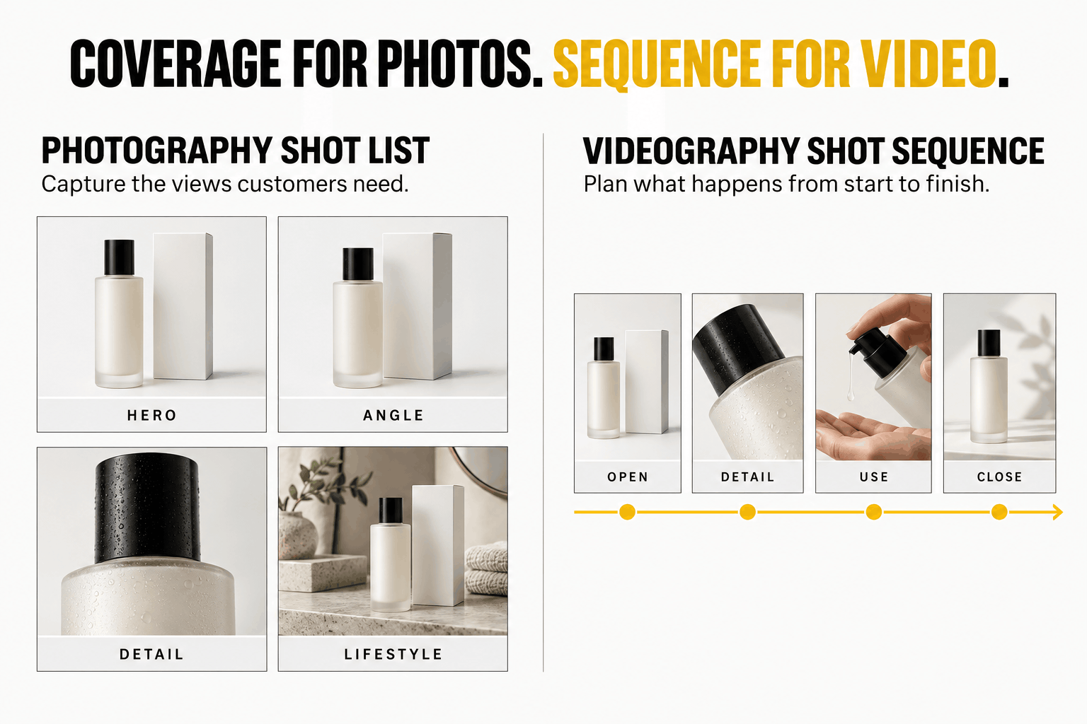 Comparison of a product photography shot list covering hero, alternate-angle, detail, and lifestyle images alongside a video sequence showing opening, detail, use, and closing shots.