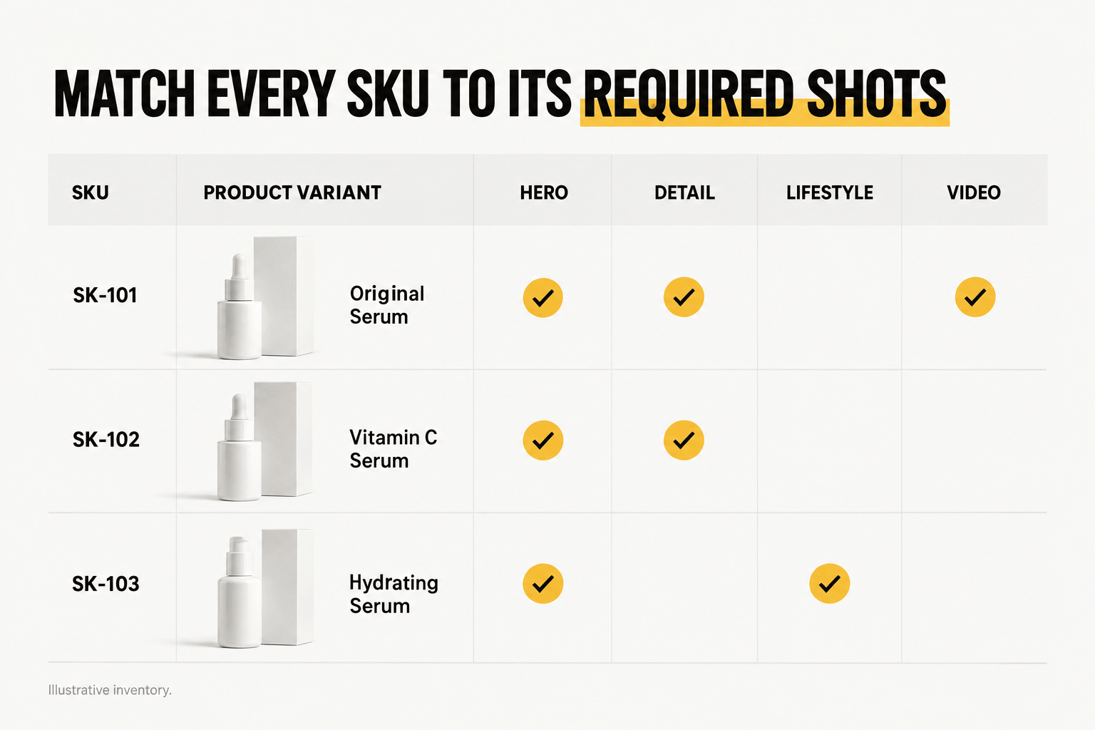 Illustrative SKU inventory matching three skincare serum variants to their required hero, detail, lifestyle, and video shots.